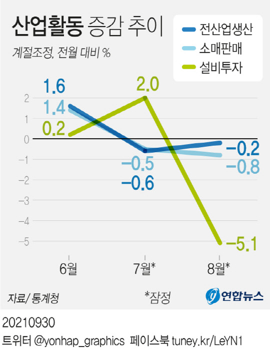 산업활동 증감추이 <자료:통계청>